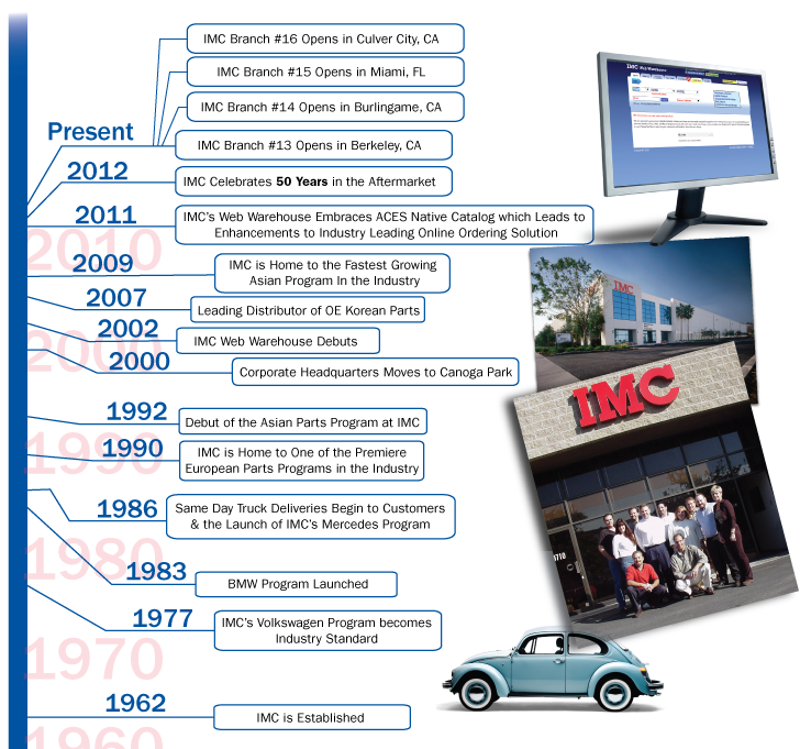 image - IMC history timeline